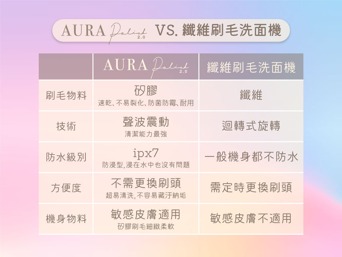 【8折優惠】Aura Polish 2.0 聲波潔面捧 ♥再送Rejuvenation 3支